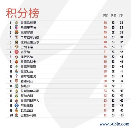 马德里德比连胜难续 数据指向1-1平局可能