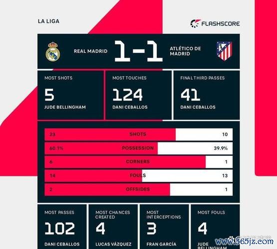马德里德比连胜难续 数据指向1-1平局可能